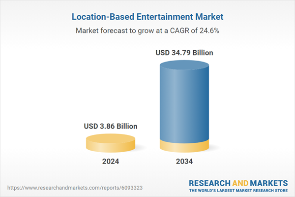 Location-Based Entertainment Trends, Opportunities and Strategies to 2034: Market to Grow by Over $30 Billion - Immersive 3D Experiences Dominate, Cloud Merged Reality Takes Flight