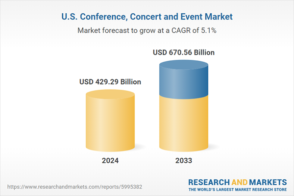 United States Conference, Concert and Event Market Forecast Report 2025 | Market to Reach $670.56 Billion by 2033 - Hybrid Formats, Corporate Events, and Travel Boom Drive Growth