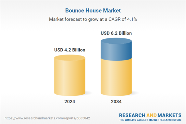 Bounce House Market Trends and Investment Opportunities 2025-2034 - Bounce Houses Without Slides Gain Popularity: Segment Expected to Hit USD 2.4 Billion Revenue by 2034