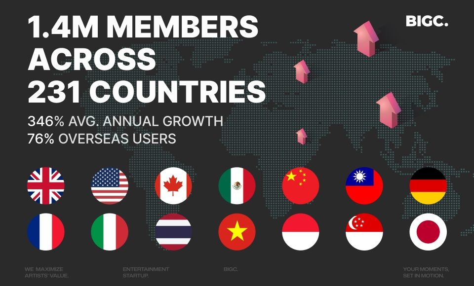 BIGC Targets Global Live Market with Its All-in-One Digital Venue, Achieving 1,028% Growth in Three Years