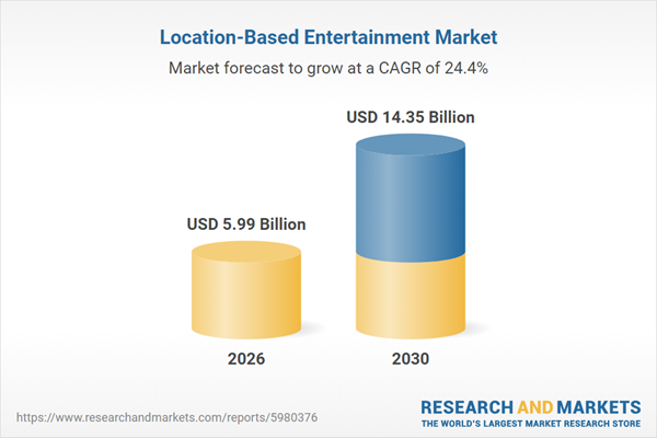 Location-Based Entertainment Market Analysis Report 2026: $14.35 Bn Opportunities, Trends, Competitive Landscape, Strategies, and Forecasts, 2020-2025, 2025-2030F, 2035F