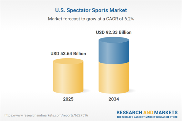 United States $92.33 Bn Spectator Sports Markets, 2026-2035: Rising Fan Engagement Through Digital and Live Experiences, Strong Commercialization and Brand Partnerships